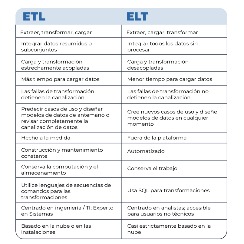 Imagen 3. ETL vs. ELT