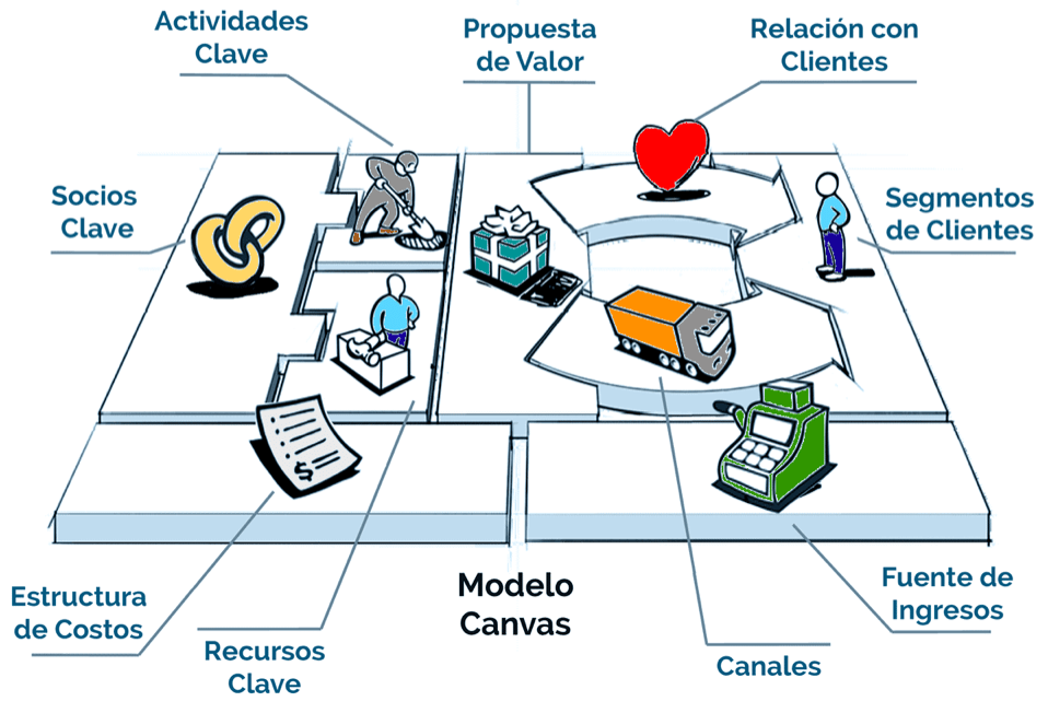 El lienzo de propuesta de valor: los 9 aspectos a considerar
