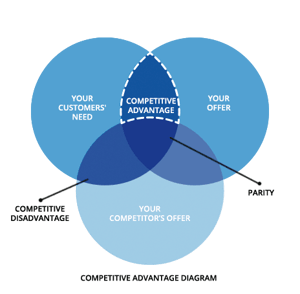 competitive-advantage-diagram